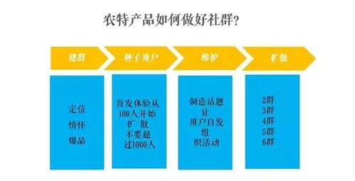 農產品不好賣？這10種網絡營銷模式助您打開銷路