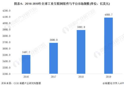 2020年全球工業互聯網行業產品競爭格局與發展前景預測 聚焦互聯網銷售模式