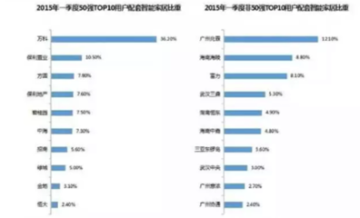 智能鎖行業(yè)困局 生產(chǎn)型企業(yè)淪為代工廠，自有品牌難生存