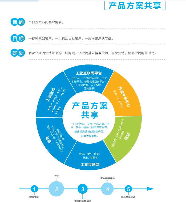 工業(yè)互聯(lián)網(wǎng)與互聯(lián)網(wǎng)銷(xiāo)售 構(gòu)建新產(chǎn)業(yè)體系的必然選擇